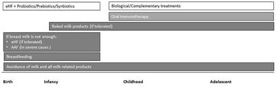 Current Trends in Tolerance Induction in Cow's Milk Allergy: From Passive to Proactive Strategies